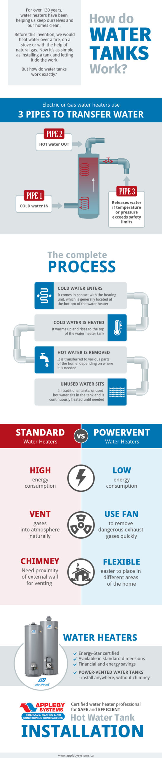 How Do Hot Water Tanks Work